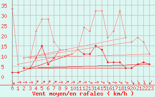 Courbe de la force du vent pour Les Eplatures - La Chaux-de-Fonds (Sw)