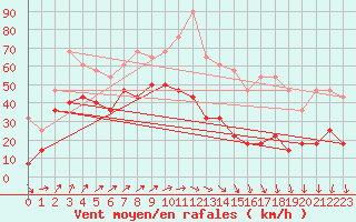 Courbe de la force du vent pour Semenicului Mountain Range