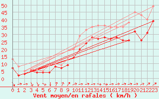 Courbe de la force du vent pour Elpersbuettel