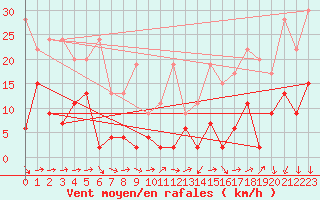 Courbe de la force du vent pour Robiei