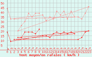 Courbe de la force du vent pour Belfort-Dorans (90)