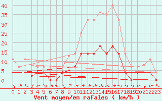 Courbe de la force du vent pour Motril