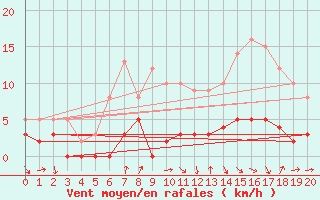 Courbe de la force du vent pour La Couronne (16)