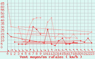 Courbe de la force du vent pour Bernina