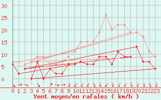 Courbe de la force du vent pour Muret (31)