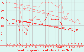 Courbe de la force du vent pour Baza Cruz Roja