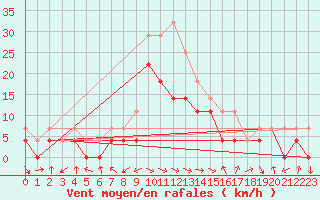 Courbe de la force du vent pour Poiana Stampei