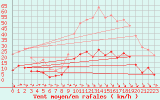 Courbe de la force du vent pour Aix-en-Provence (13)