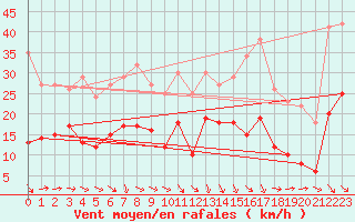 Courbe de la force du vent pour Saint Christol (84)