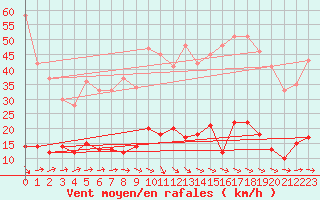 Courbe de la force du vent pour Paris - Montsouris (75)