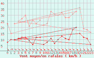 Courbe de la force du vent pour Ste (34)