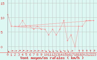 Courbe de la force du vent pour Wattisham