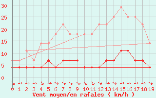 Courbe de la force du vent pour Plasencia
