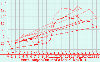 Courbe de la force du vent pour Cap Bar (66)