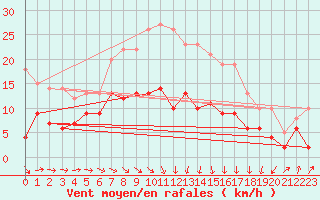 Courbe de la force du vent pour Weissenburg