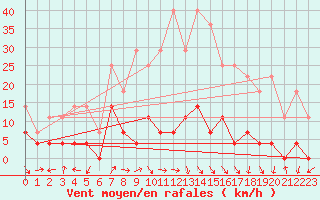 Courbe de la force du vent pour Pajares - Valgrande