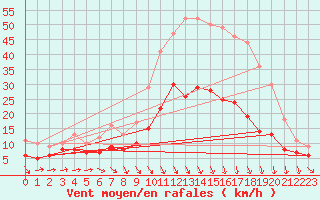 Courbe de la force du vent pour Brest (29)