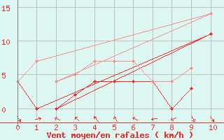 Courbe de la force du vent pour Kotsoy