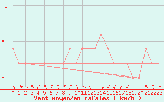 Courbe de la force du vent pour Lugo / Rozas