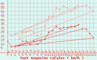 Courbe de la force du vent pour Perpignan (66)