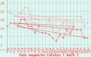 Courbe de la force du vent pour Eggishorn