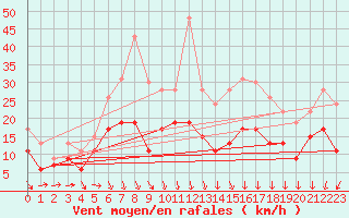 Courbe de la force du vent pour Reims-Prunay (51)