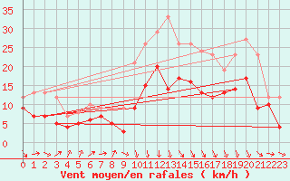 Courbe de la force du vent pour Leinefelde