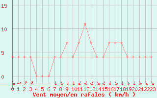 Courbe de la force du vent pour Landeck