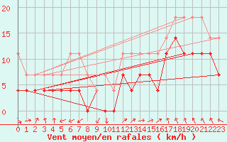 Courbe de la force du vent pour Storforshei