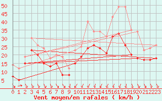 Courbe de la force du vent pour Alistro (2B)