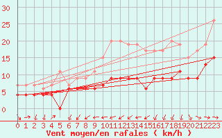 Courbe de la force du vent pour Pau (64)