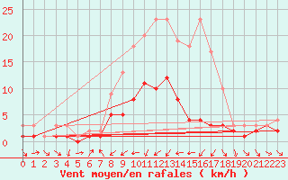 Courbe de la force du vent pour Kaisersbach-Cronhuette