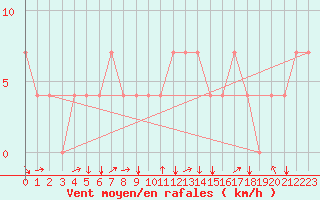 Courbe de la force du vent pour Kuemmersruck