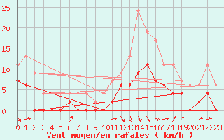 Courbe de la force du vent pour Saint-Girons (09)