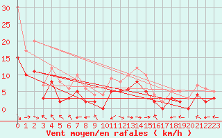 Courbe de la force du vent pour Carpentras (84)