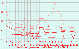 Courbe de la force du vent pour Pau (64)