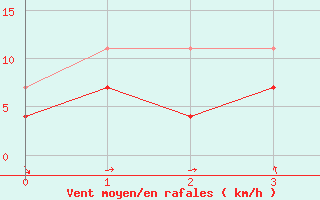 Courbe de la force du vent pour Tampere Harmala