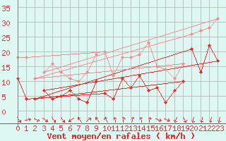 Courbe de la force du vent pour Ritsem