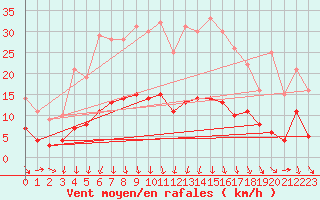 Courbe de la force du vent pour Skabu-Storslaen