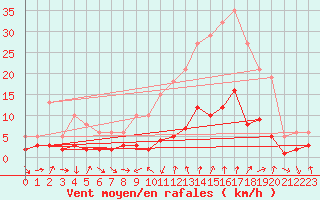 Courbe de la force du vent pour Engins (38)