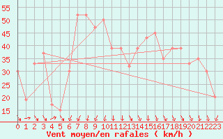 Courbe de la force du vent pour Bari