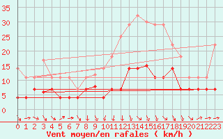 Courbe de la force du vent pour Llerena