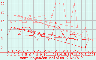 Courbe de la force du vent pour Gottfrieding