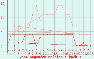 Courbe de la force du vent pour Vandells