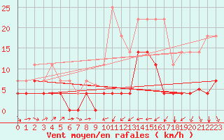 Courbe de la force du vent pour Reinosa