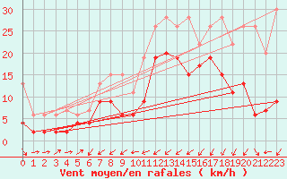 Courbe de la force du vent pour Les Charbonnires (Sw)