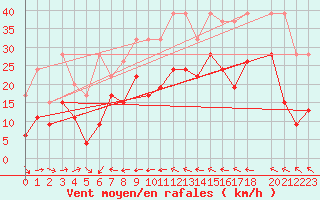 Courbe de la force du vent pour Eggishorn