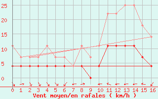 Courbe de la force du vent pour Ratece