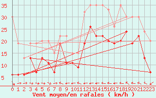 Courbe de la force du vent pour Grand Saint Bernard (Sw)