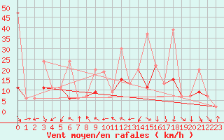 Courbe de la force du vent pour Naluns / Schlivera